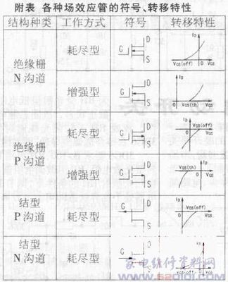 用转移特性判断场效应管的好坏——家电维修实用指南