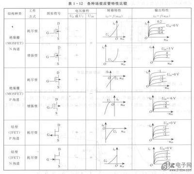 各种场效应管的特性比较